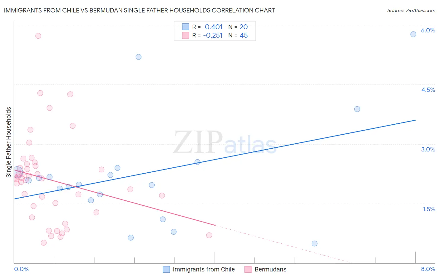 Immigrants from Chile vs Bermudan Single Father Households