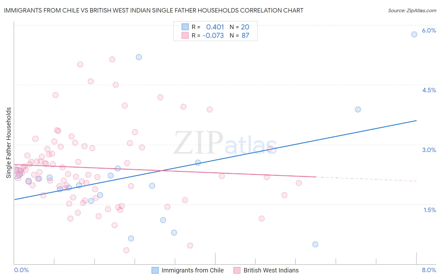 Immigrants from Chile vs British West Indian Single Father Households