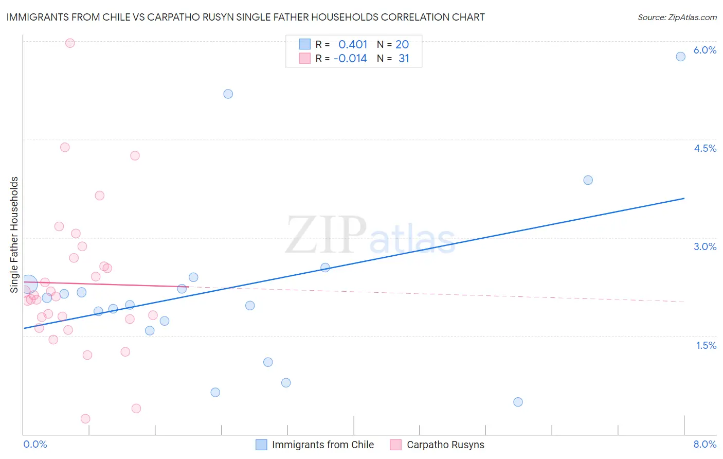 Immigrants from Chile vs Carpatho Rusyn Single Father Households