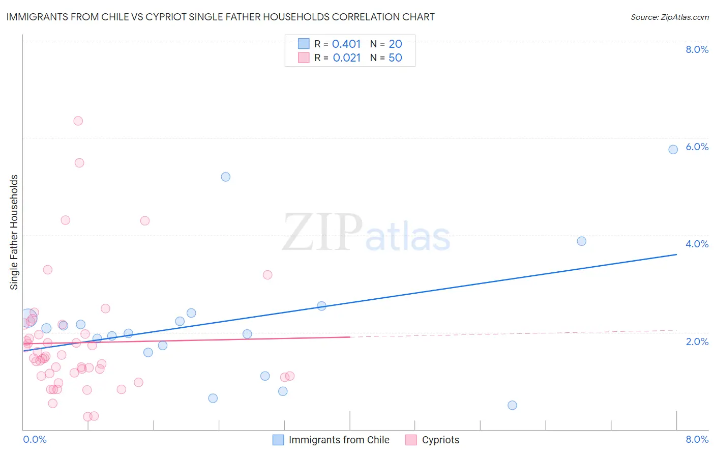 Immigrants from Chile vs Cypriot Single Father Households