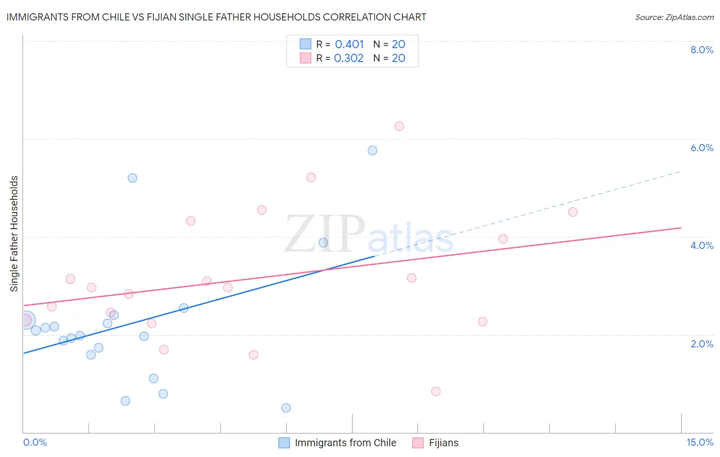 Immigrants from Chile vs Fijian Single Father Households