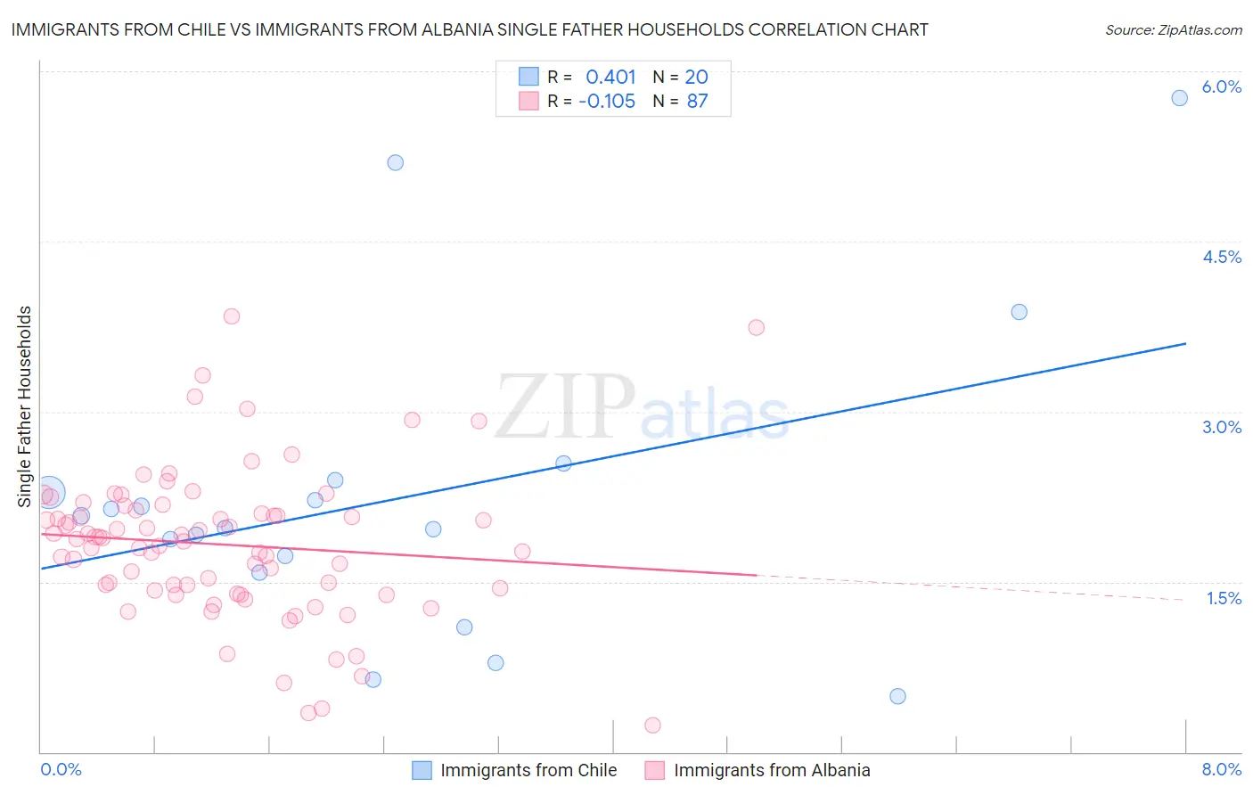 Immigrants from Chile vs Immigrants from Albania Single Father Households