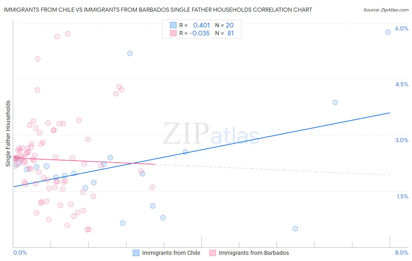 Immigrants from Chile vs Immigrants from Barbados Single Father Households