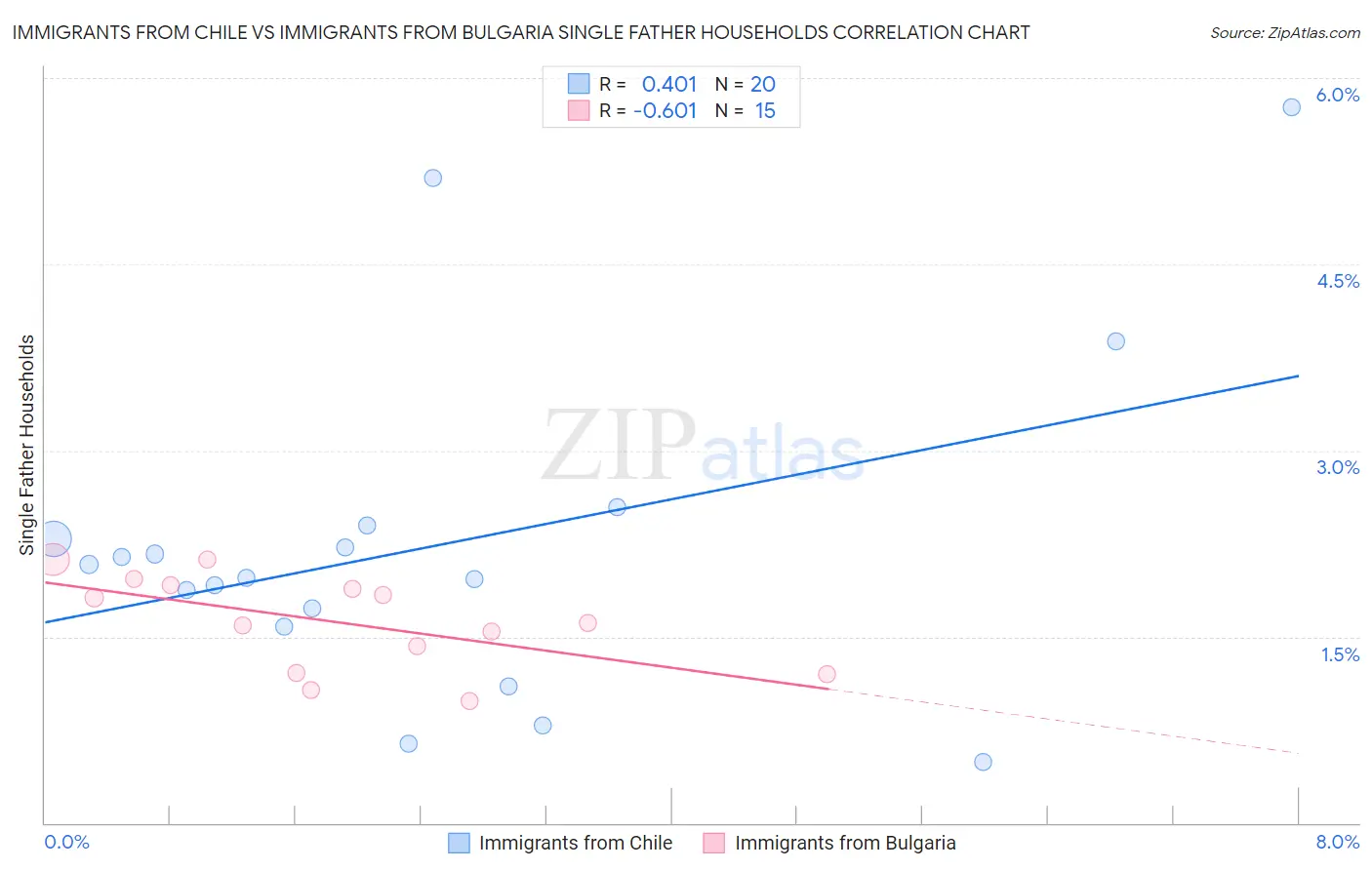 Immigrants from Chile vs Immigrants from Bulgaria Single Father Households