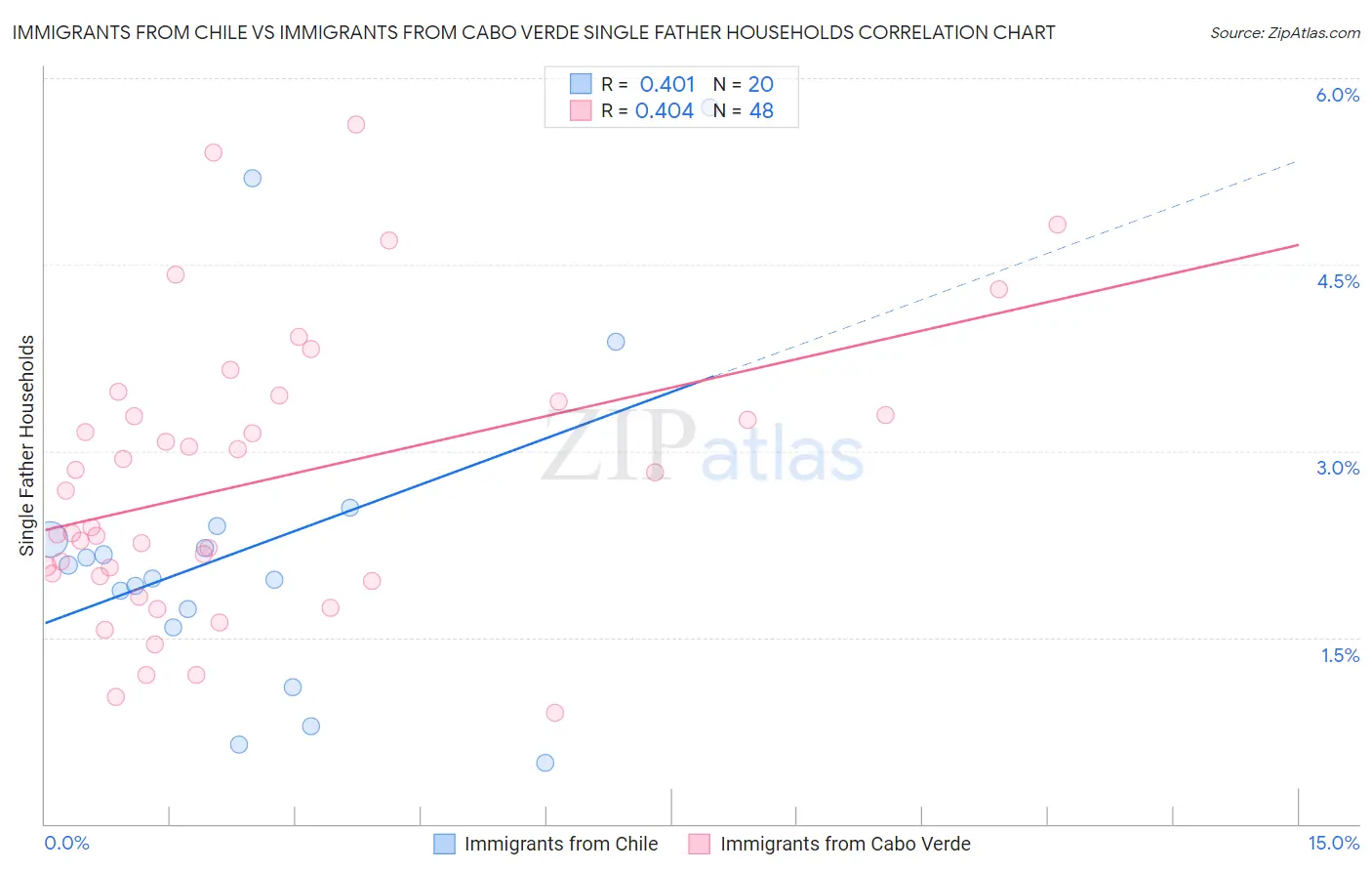 Immigrants from Chile vs Immigrants from Cabo Verde Single Father Households