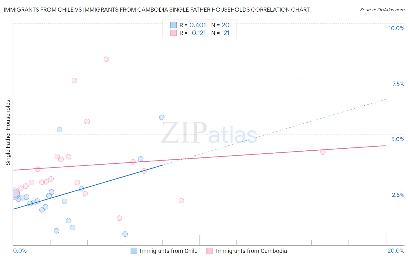 Immigrants from Chile vs Immigrants from Cambodia Single Father Households