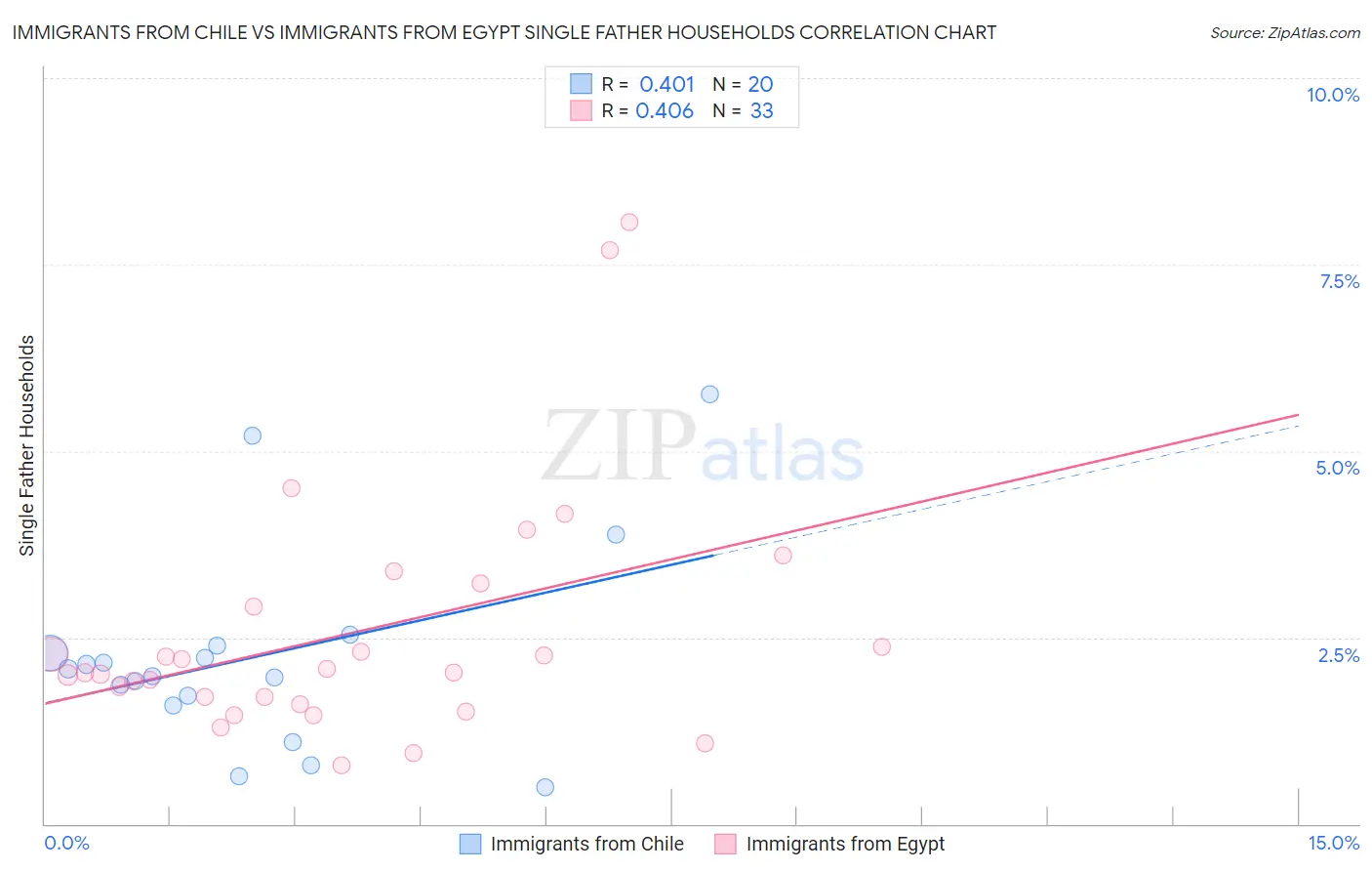 Immigrants from Chile vs Immigrants from Egypt Single Father Households