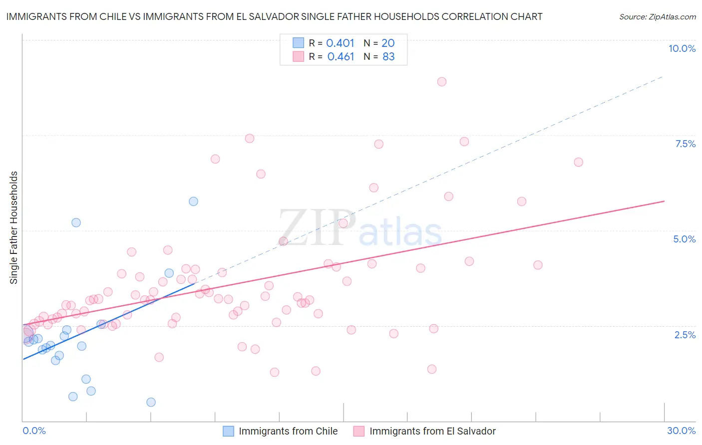 Immigrants from Chile vs Immigrants from El Salvador Single Father Households