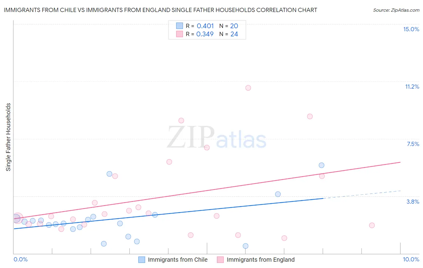 Immigrants from Chile vs Immigrants from England Single Father Households