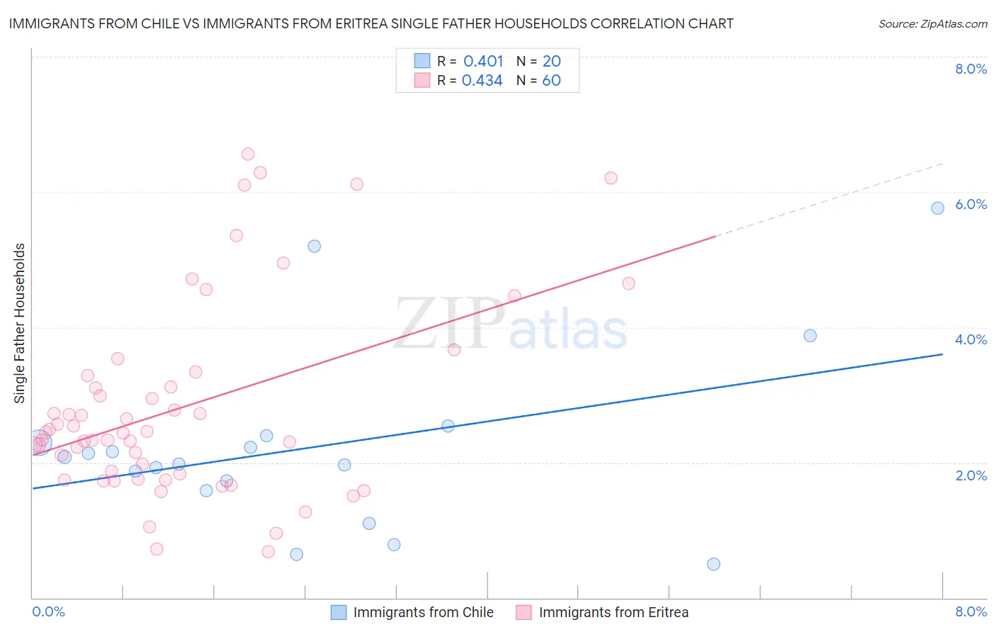 Immigrants from Chile vs Immigrants from Eritrea Single Father Households