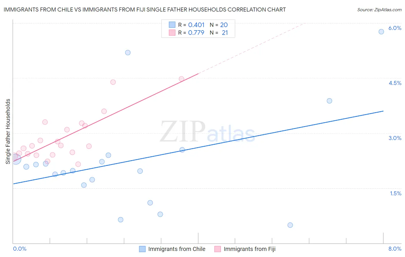 Immigrants from Chile vs Immigrants from Fiji Single Father Households