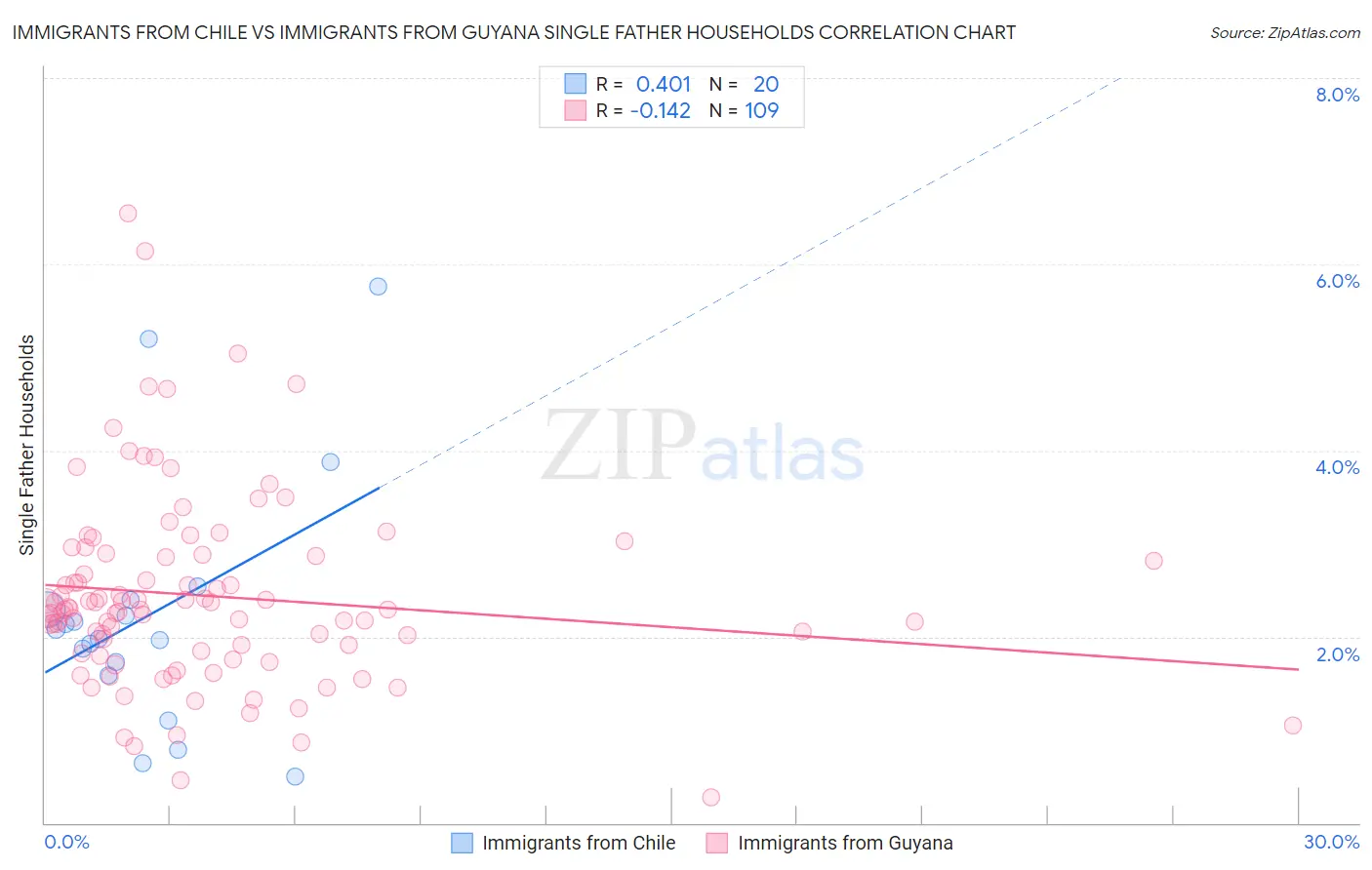 Immigrants from Chile vs Immigrants from Guyana Single Father Households