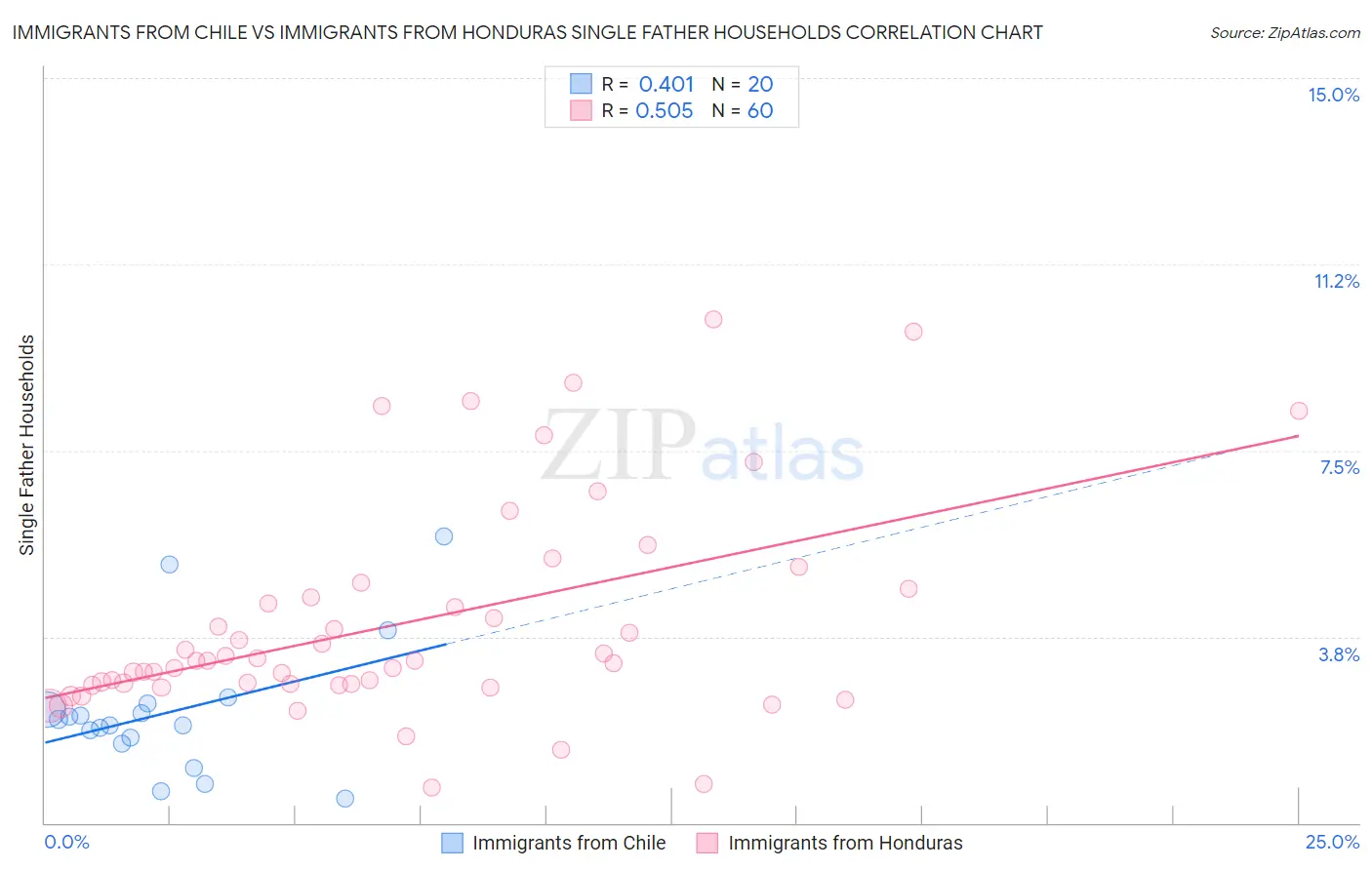 Immigrants from Chile vs Immigrants from Honduras Single Father Households