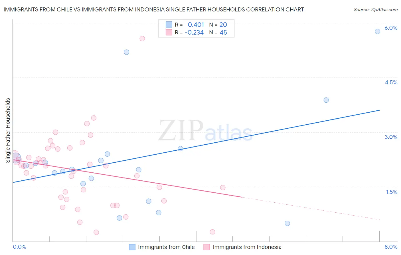 Immigrants from Chile vs Immigrants from Indonesia Single Father Households