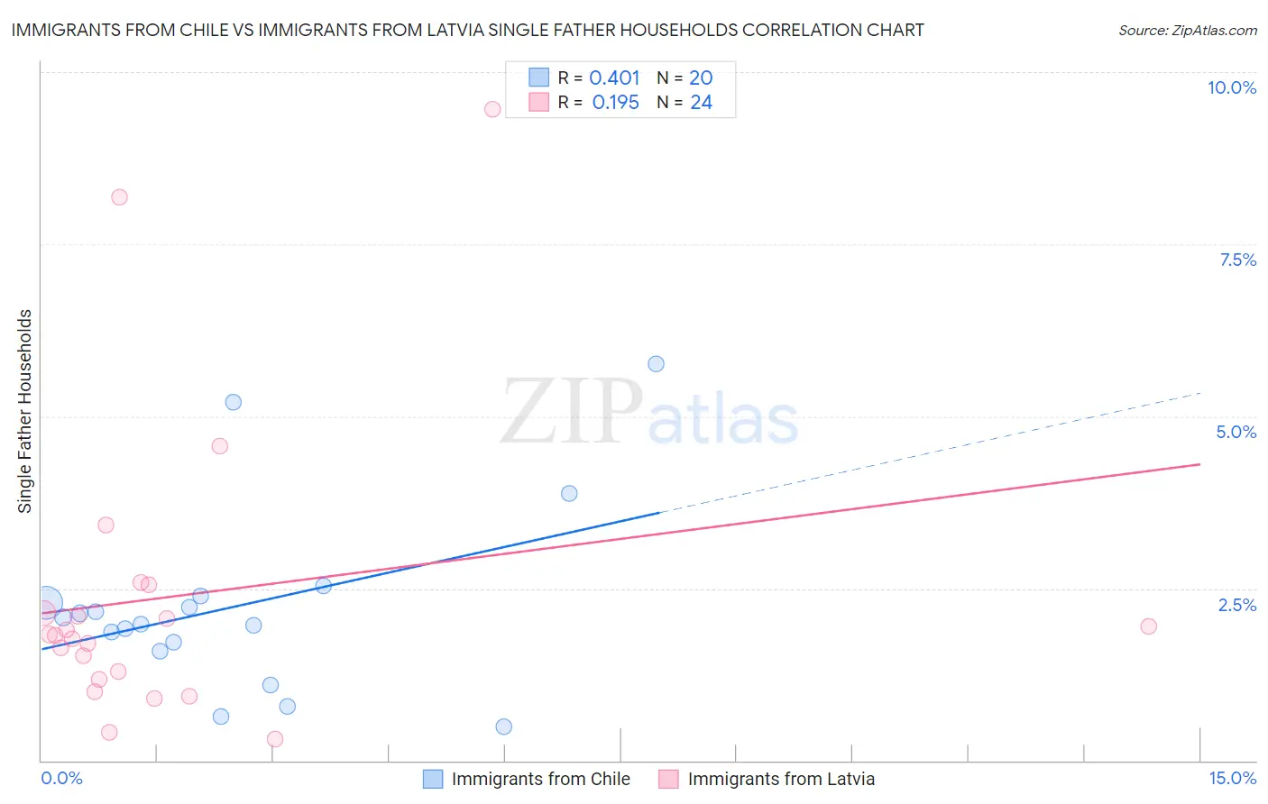 Immigrants from Chile vs Immigrants from Latvia Single Father Households