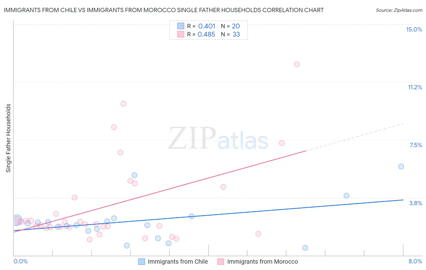 Immigrants from Chile vs Immigrants from Morocco Single Father Households
