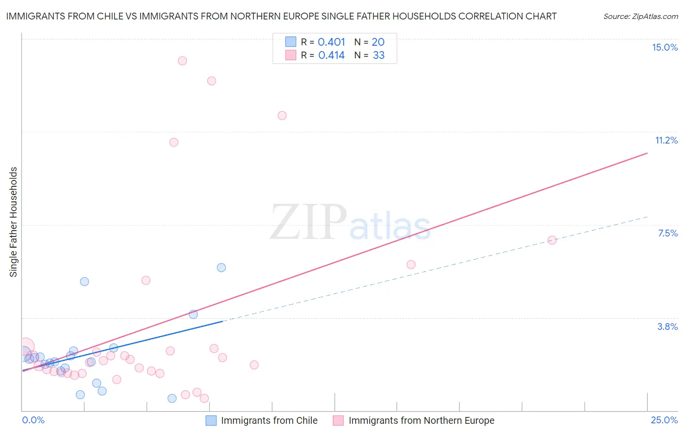 Immigrants from Chile vs Immigrants from Northern Europe Single Father Households