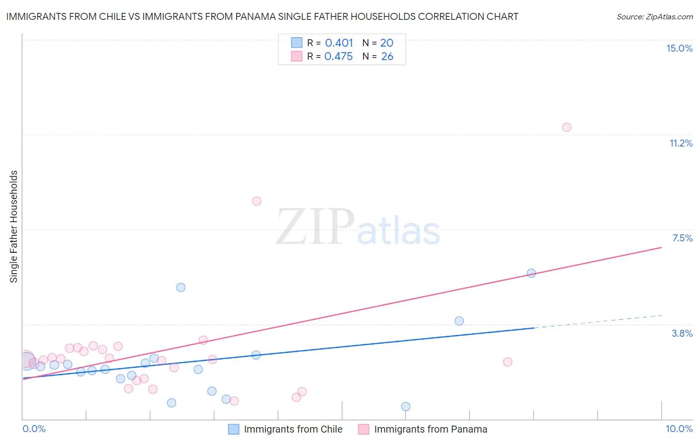 Immigrants from Chile vs Immigrants from Panama Single Father Households