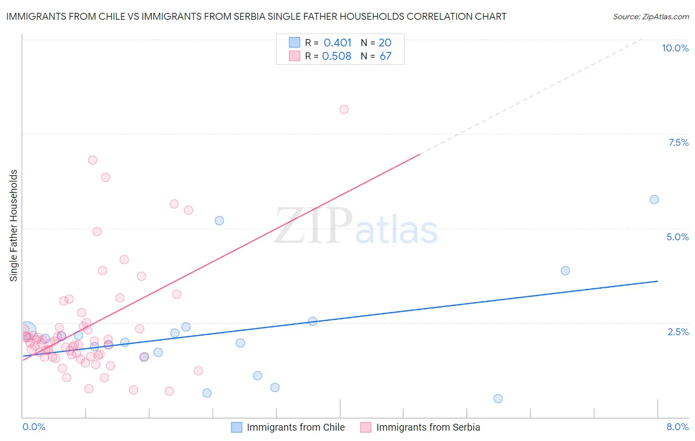 Immigrants from Chile vs Immigrants from Serbia Single Father Households