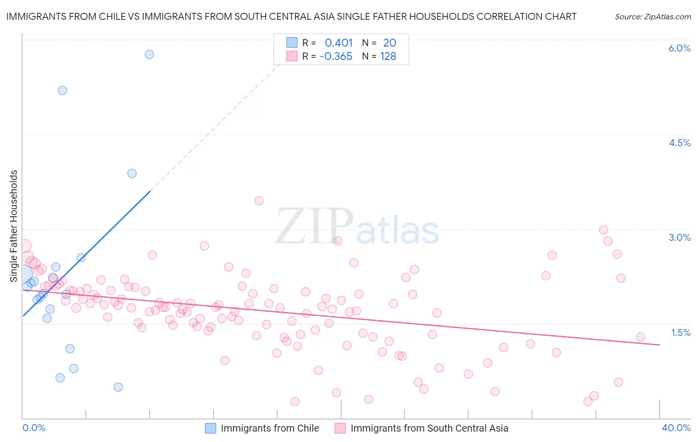 Immigrants from Chile vs Immigrants from South Central Asia Single Father Households
