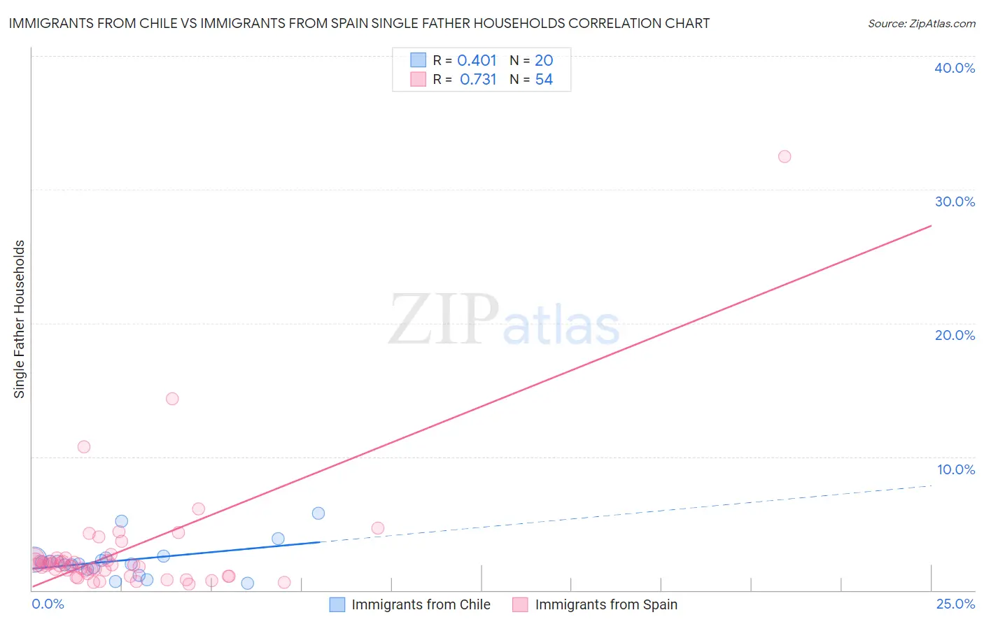 Immigrants from Chile vs Immigrants from Spain Single Father Households