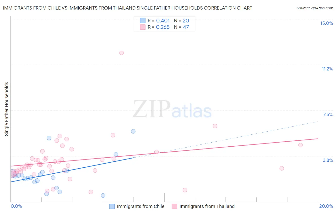 Immigrants from Chile vs Immigrants from Thailand Single Father Households