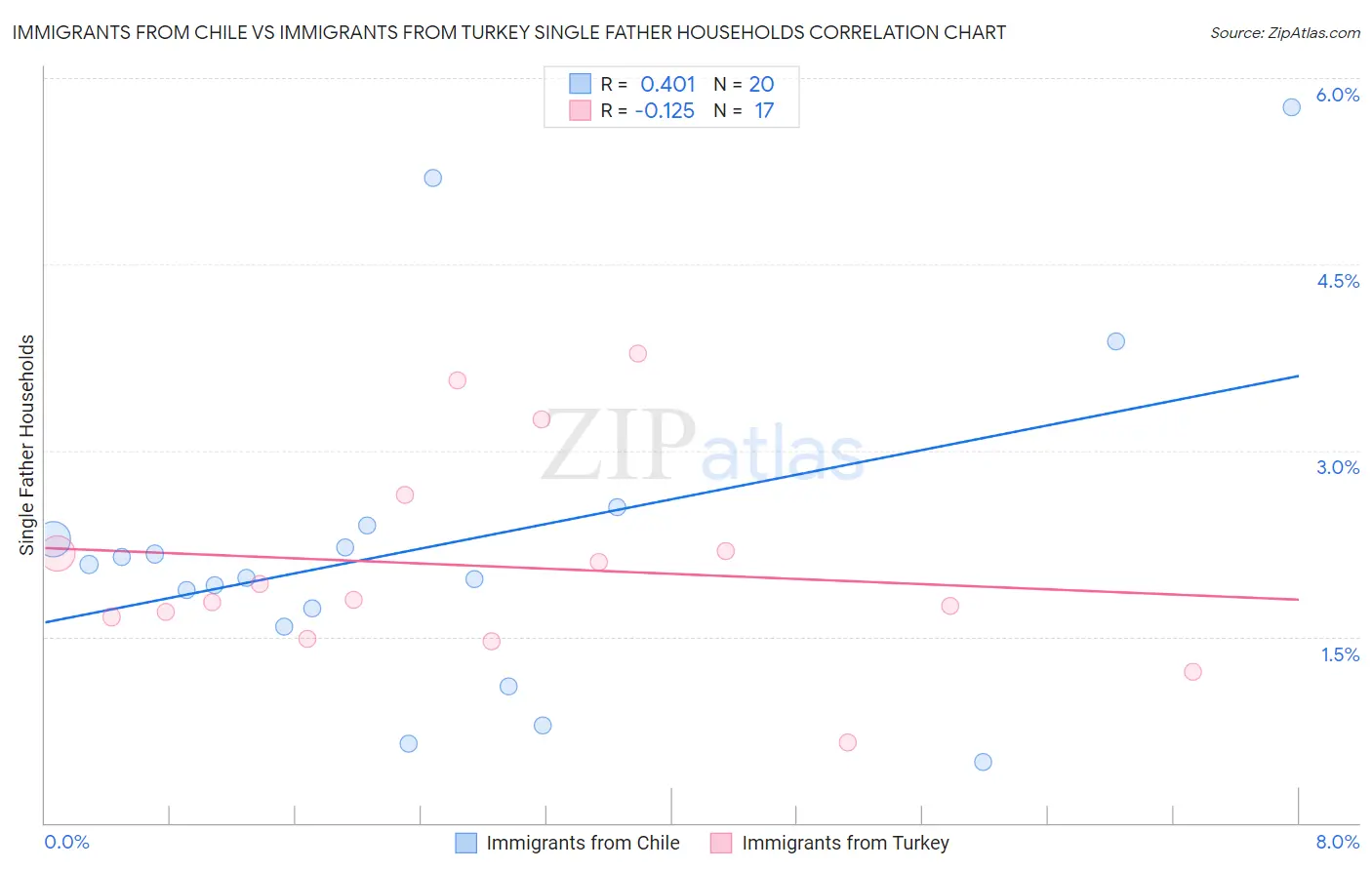 Immigrants from Chile vs Immigrants from Turkey Single Father Households