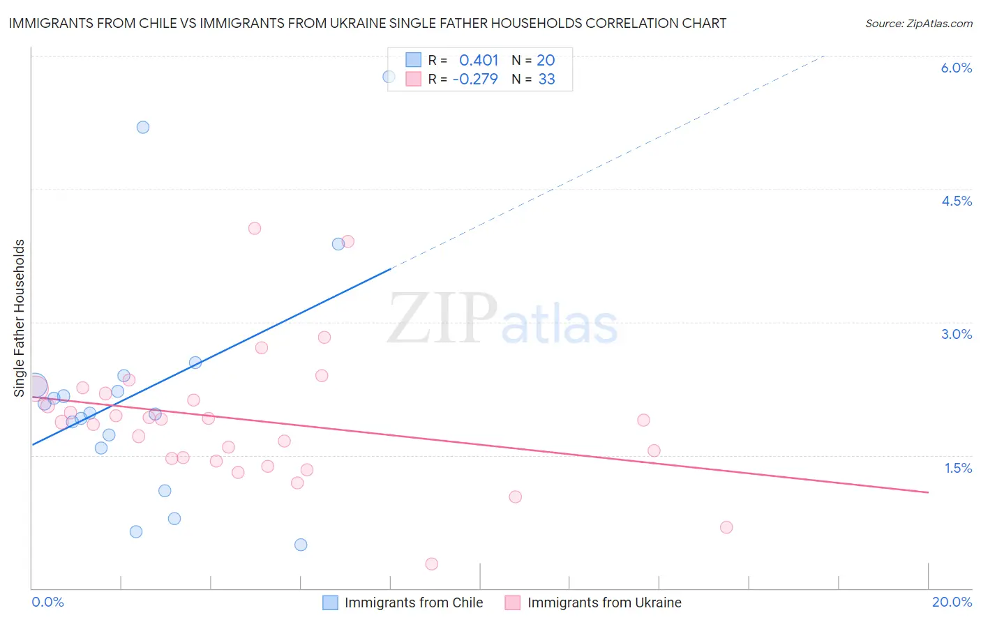 Immigrants from Chile vs Immigrants from Ukraine Single Father Households