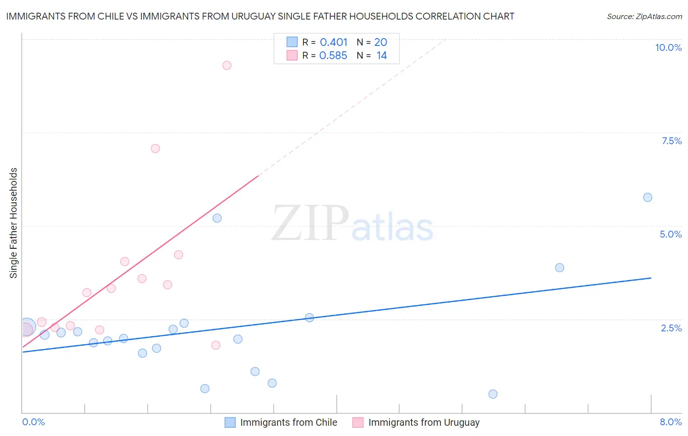Immigrants from Chile vs Immigrants from Uruguay Single Father Households
