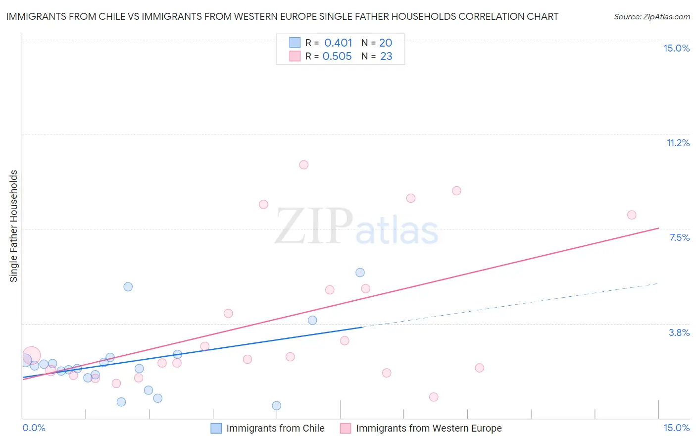 Immigrants from Chile vs Immigrants from Western Europe Single Father Households