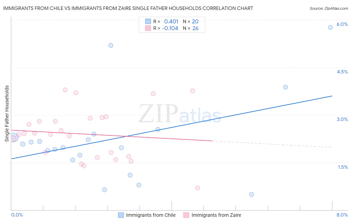 Immigrants from Chile vs Immigrants from Zaire Single Father Households