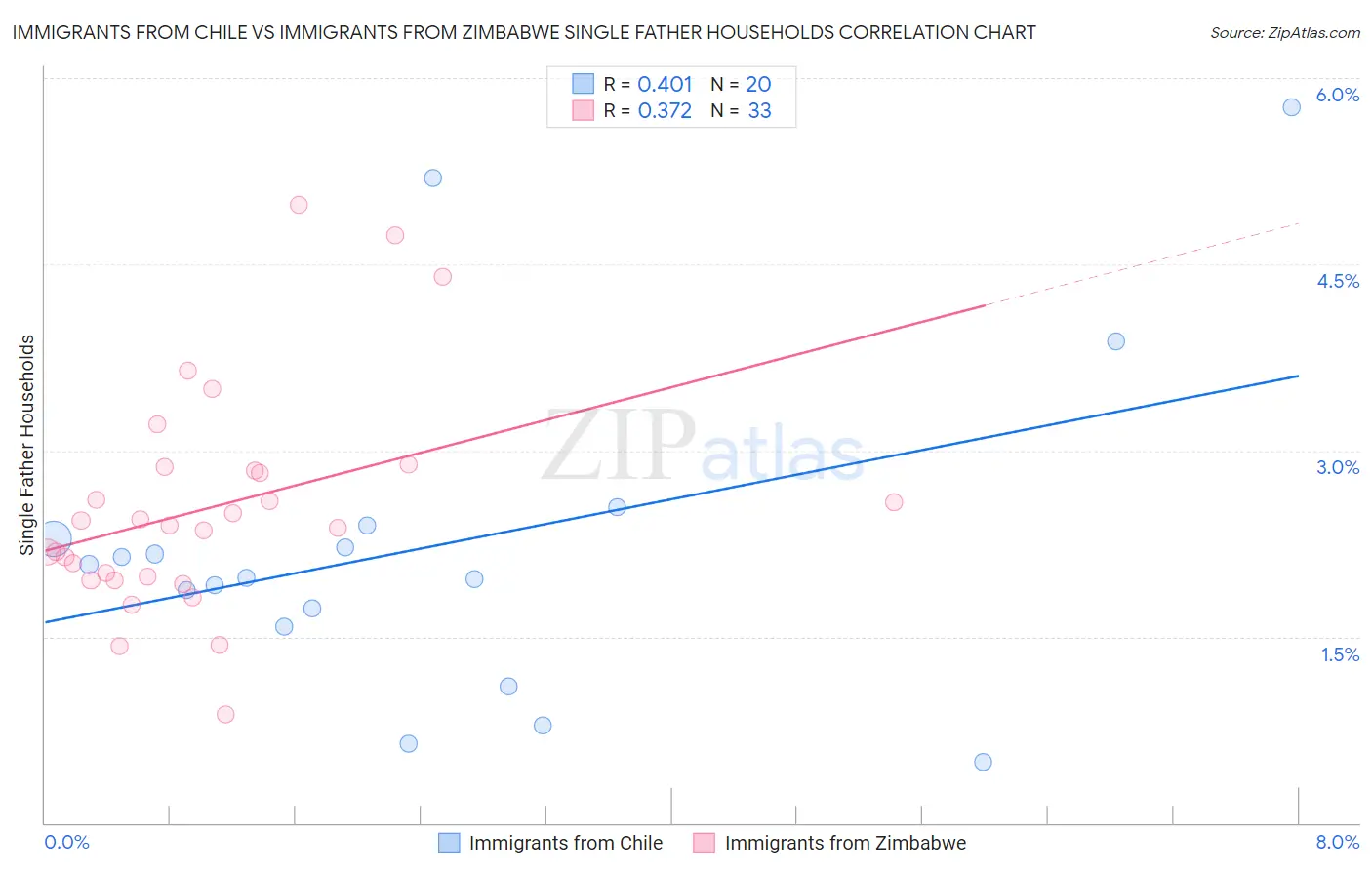 Immigrants from Chile vs Immigrants from Zimbabwe Single Father Households