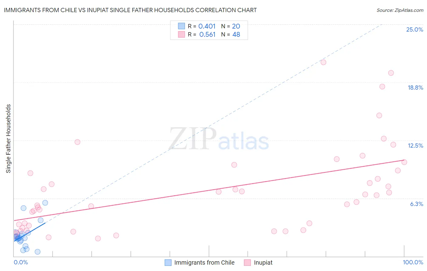 Immigrants from Chile vs Inupiat Single Father Households