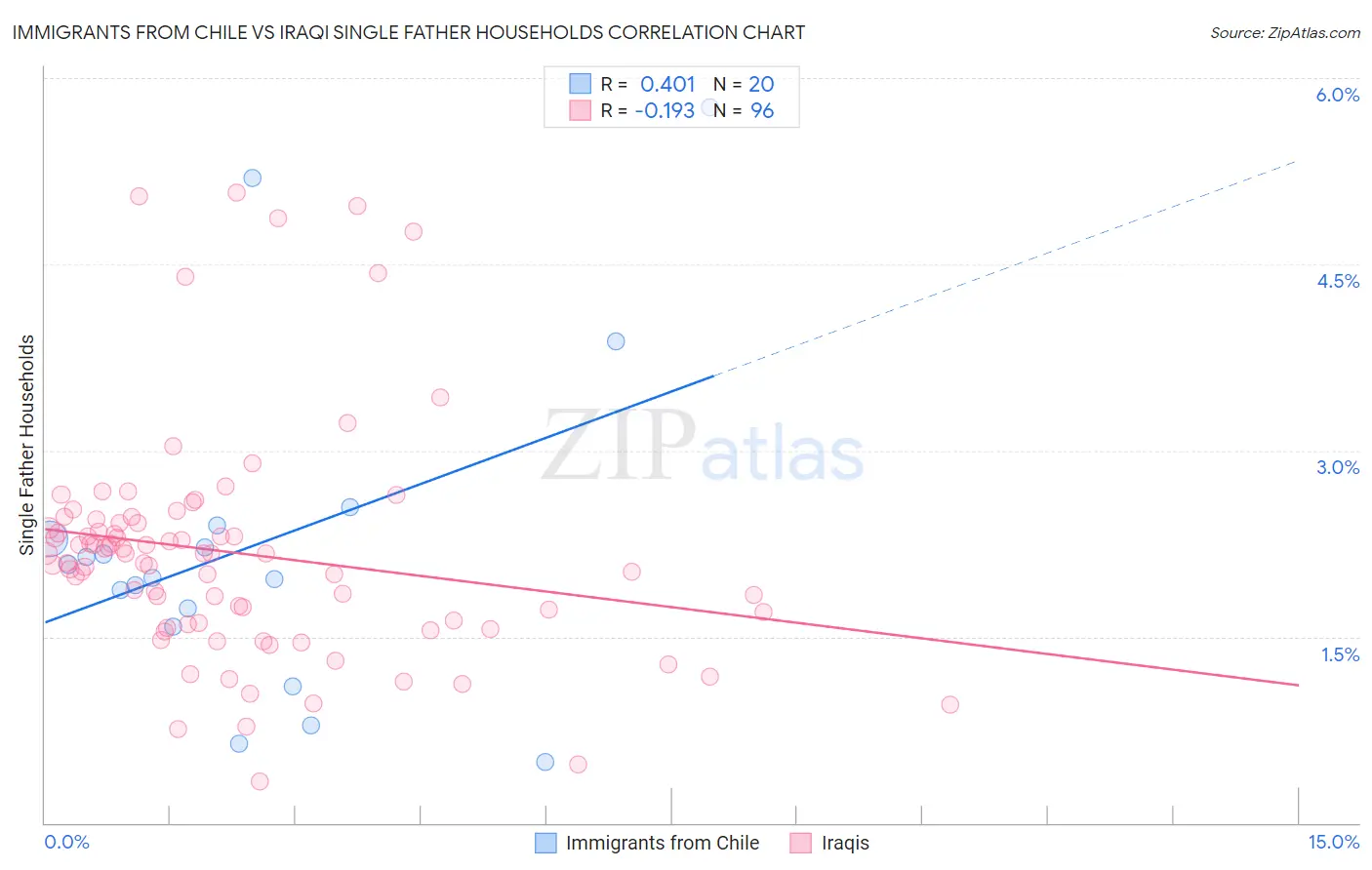 Immigrants from Chile vs Iraqi Single Father Households