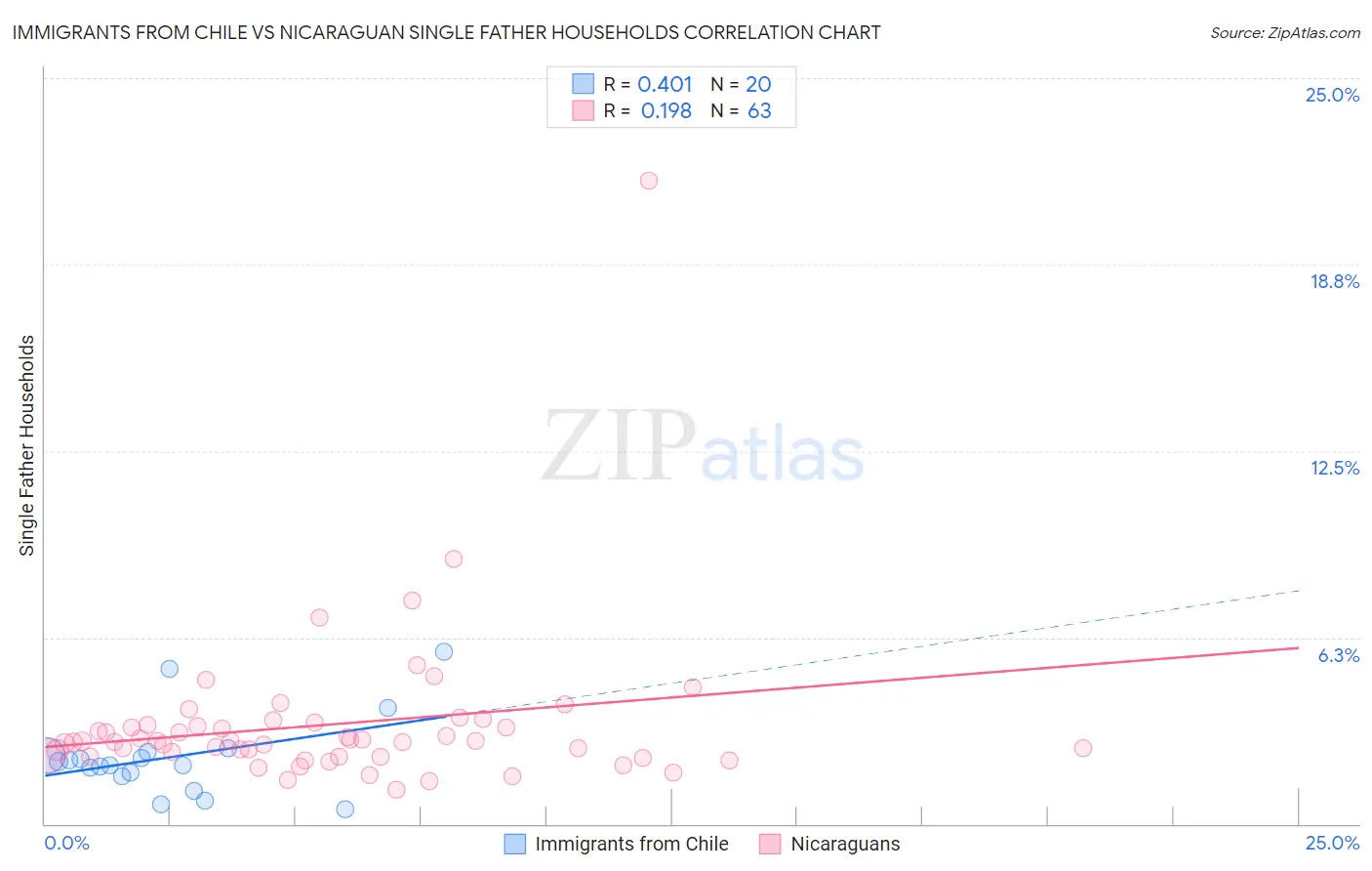 Immigrants from Chile vs Nicaraguan Single Father Households