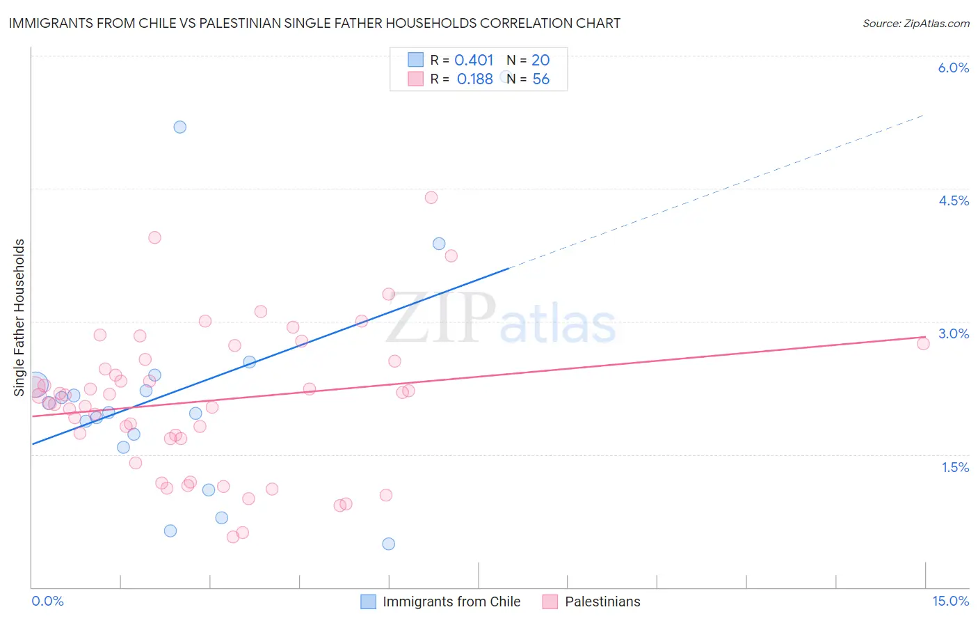 Immigrants from Chile vs Palestinian Single Father Households