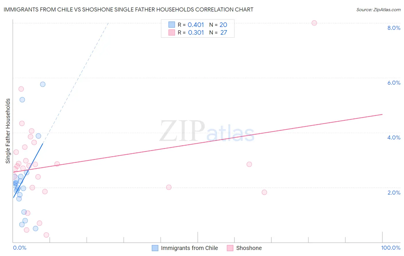 Immigrants from Chile vs Shoshone Single Father Households