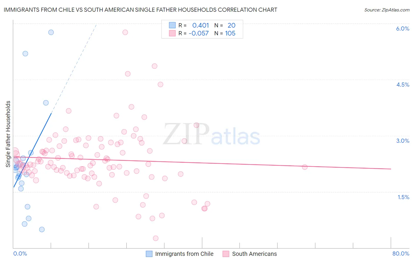 Immigrants from Chile vs South American Single Father Households