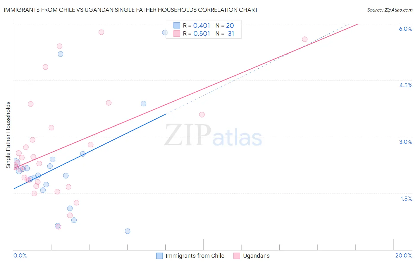 Immigrants from Chile vs Ugandan Single Father Households