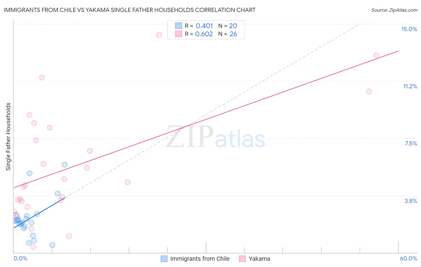 Immigrants from Chile vs Yakama Single Father Households