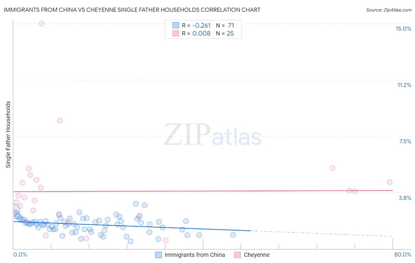 Immigrants from China vs Cheyenne Single Father Households