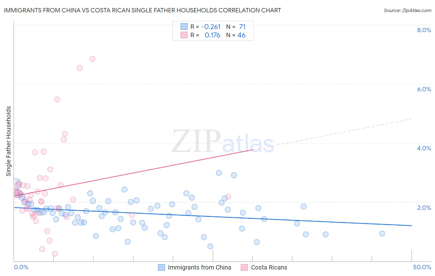 Immigrants from China vs Costa Rican Single Father Households