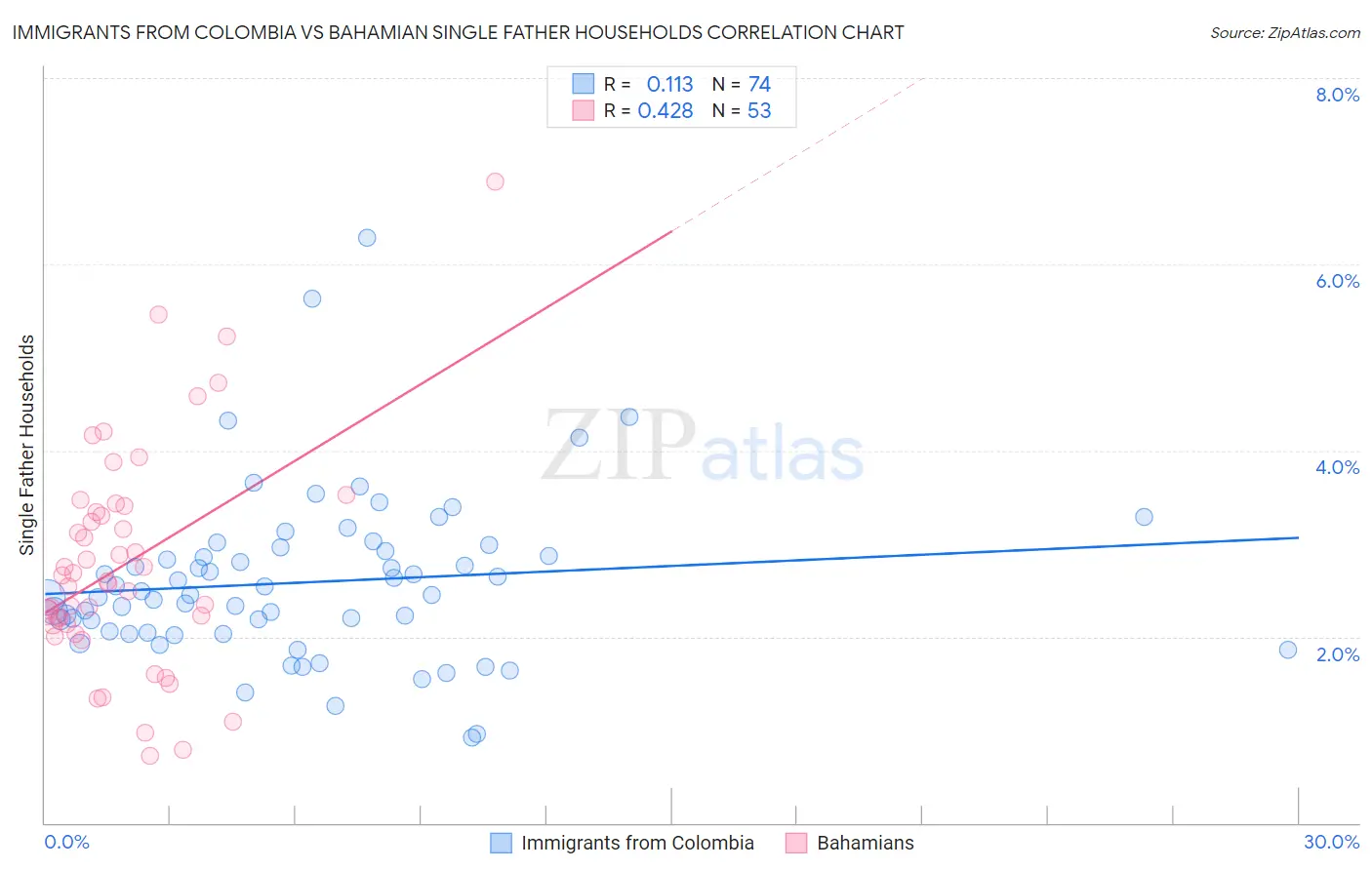 Immigrants from Colombia vs Bahamian Single Father Households