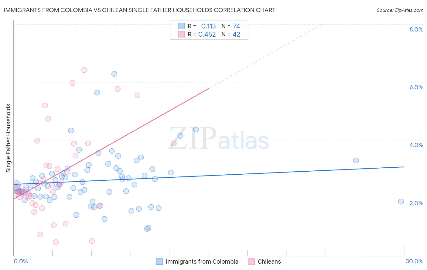 Immigrants from Colombia vs Chilean Single Father Households