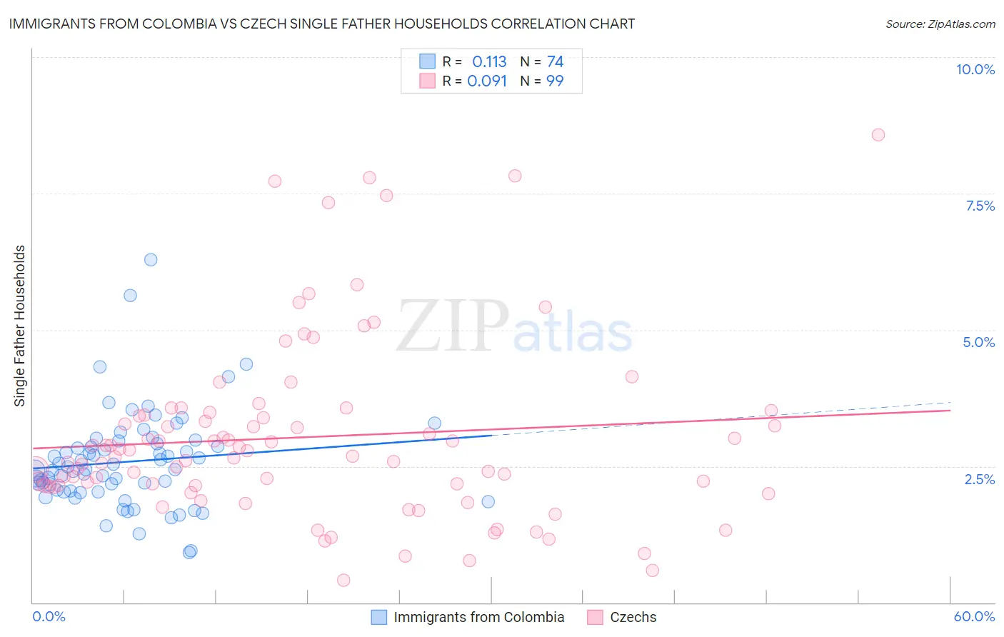 Immigrants from Colombia vs Czech Single Father Households