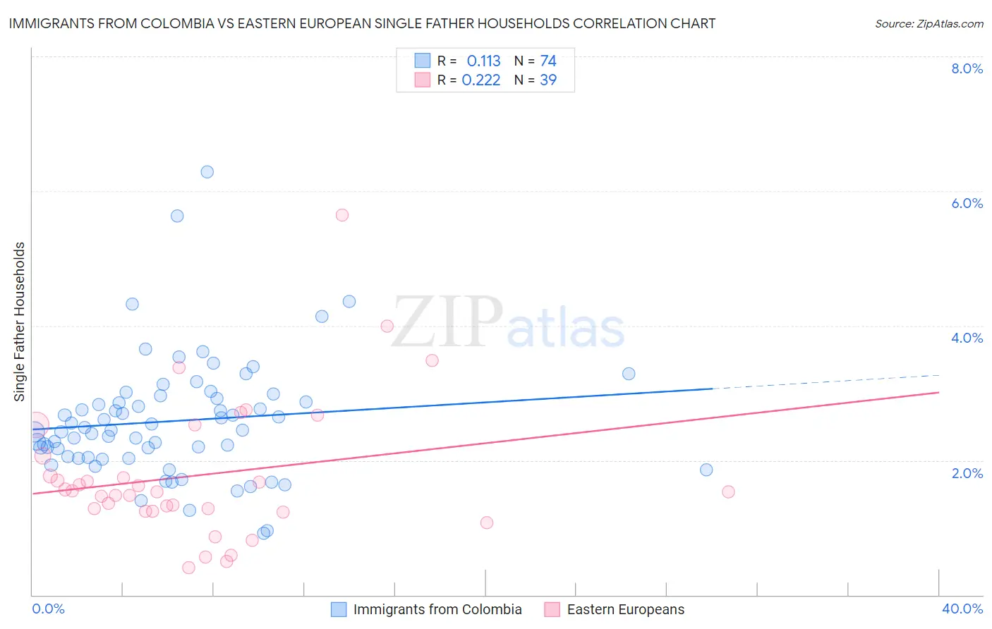 Immigrants from Colombia vs Eastern European Single Father Households