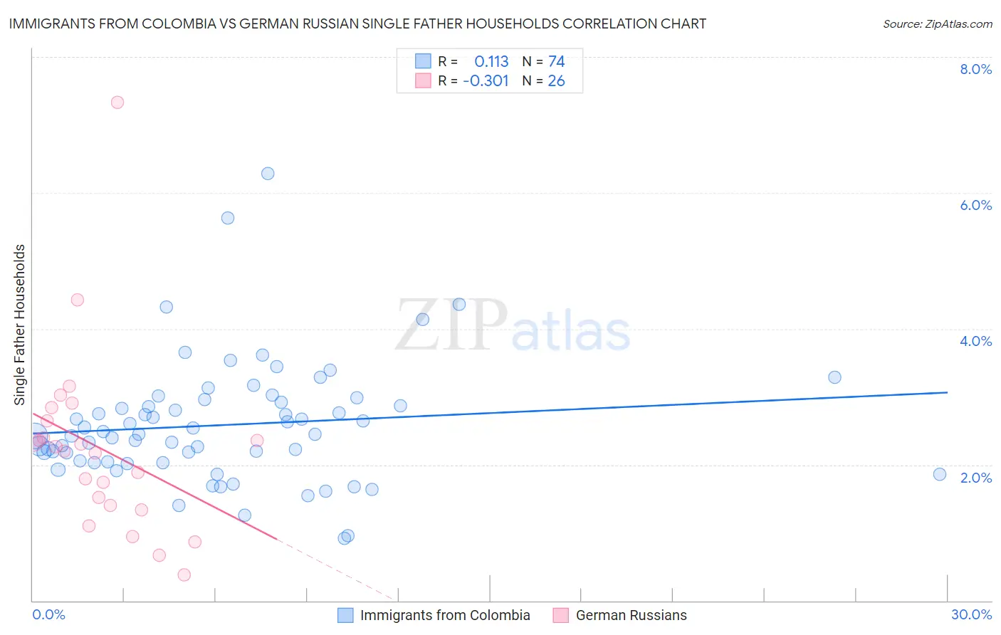 Immigrants from Colombia vs German Russian Single Father Households