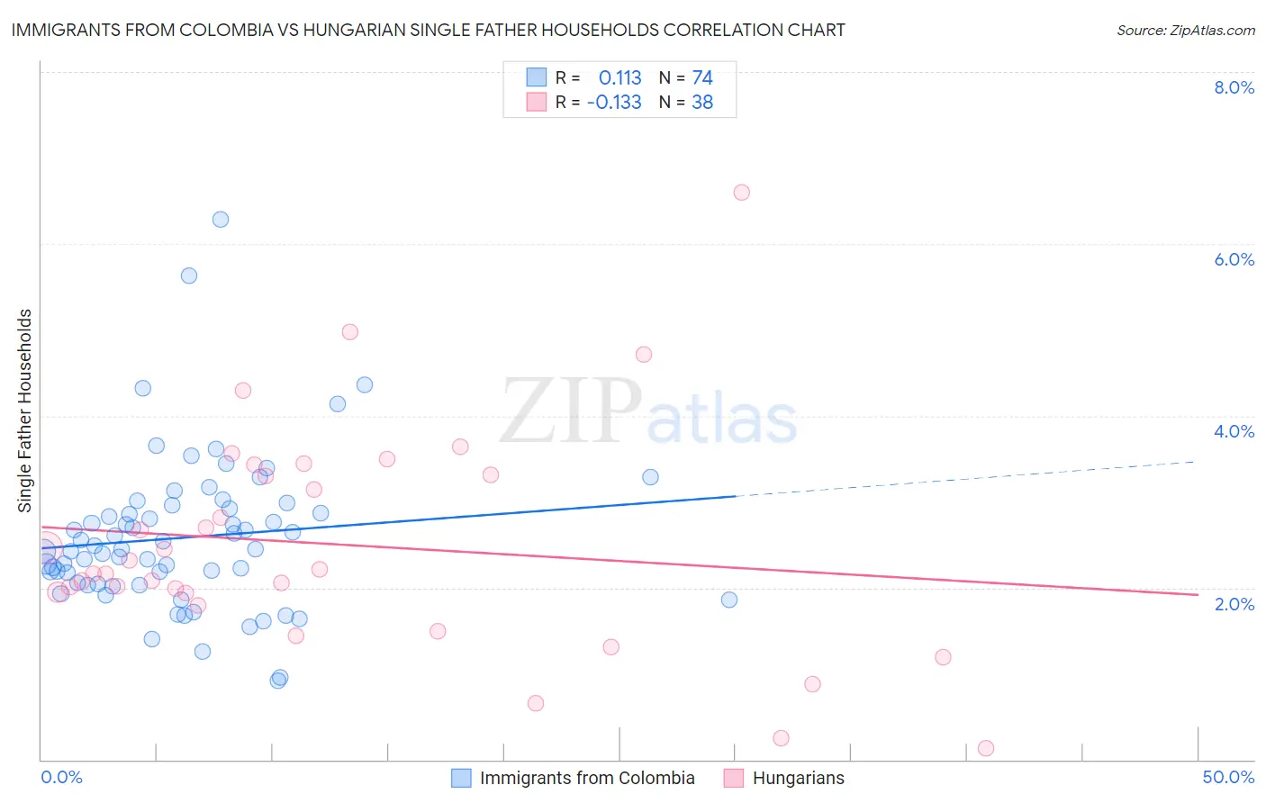 Immigrants from Colombia vs Hungarian Single Father Households