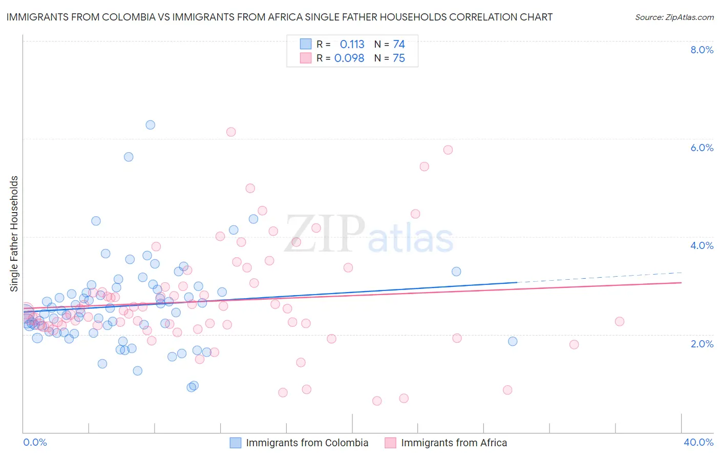 Immigrants from Colombia vs Immigrants from Africa Single Father Households