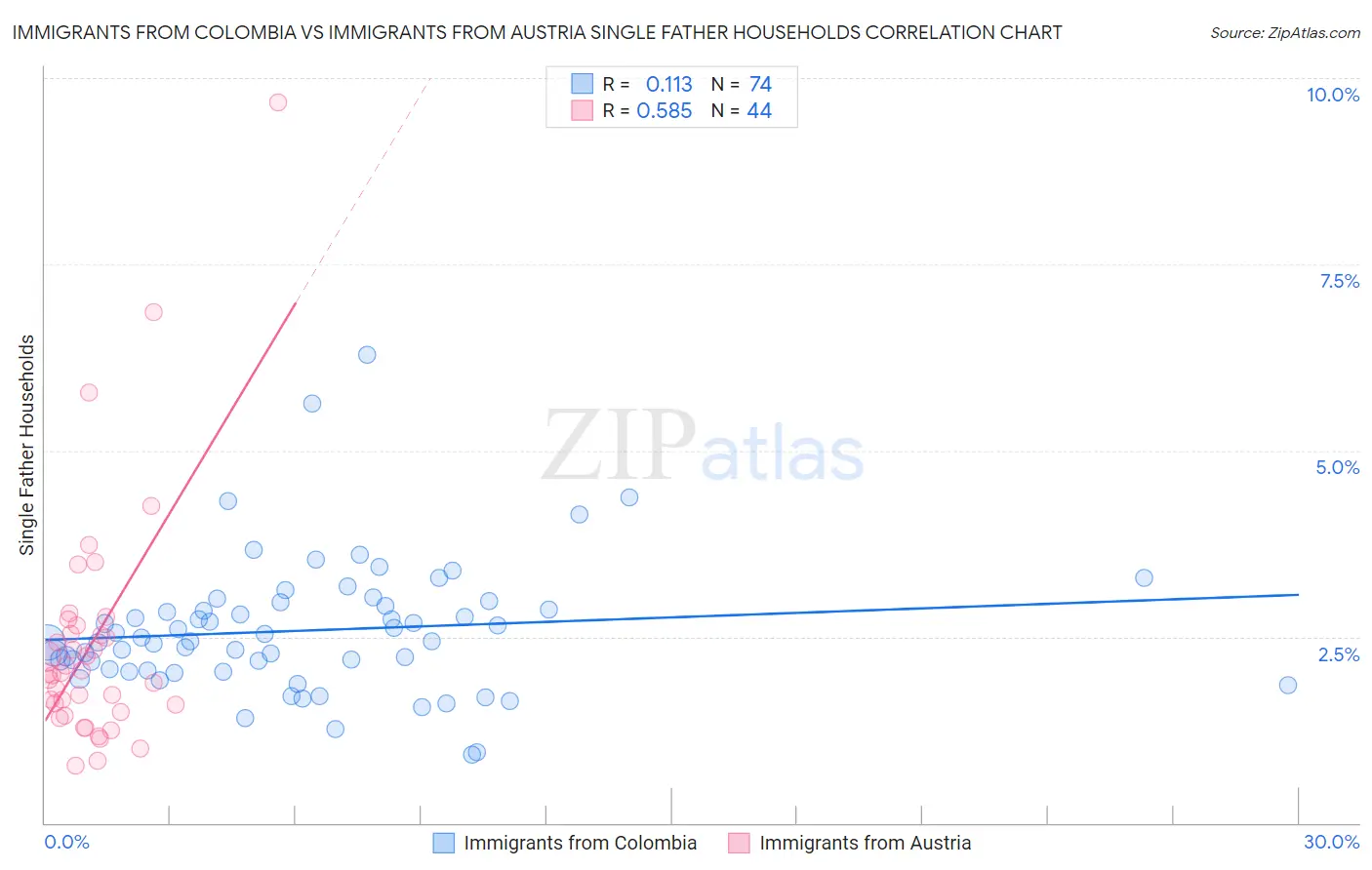 Immigrants from Colombia vs Immigrants from Austria Single Father Households